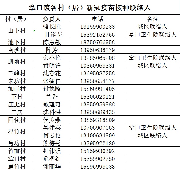 镇党委书记廖轶斌,镇长魏剑分别在拿口卫生院,邵武市立医院指导疫苗